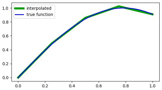 Piecewise linearly interpolated function